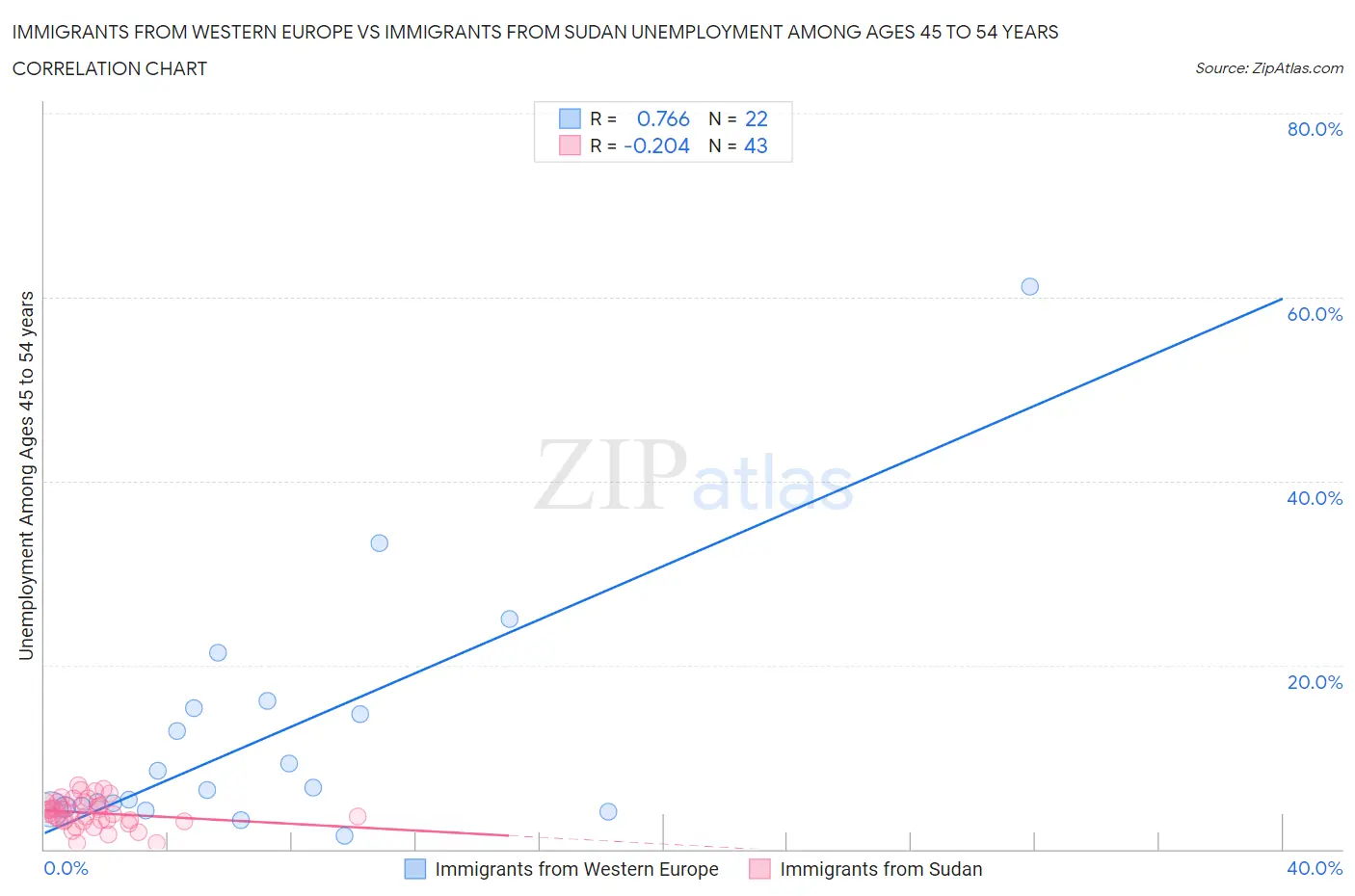 Immigrants from Western Europe vs Immigrants from Sudan Unemployment Among Ages 45 to 54 years