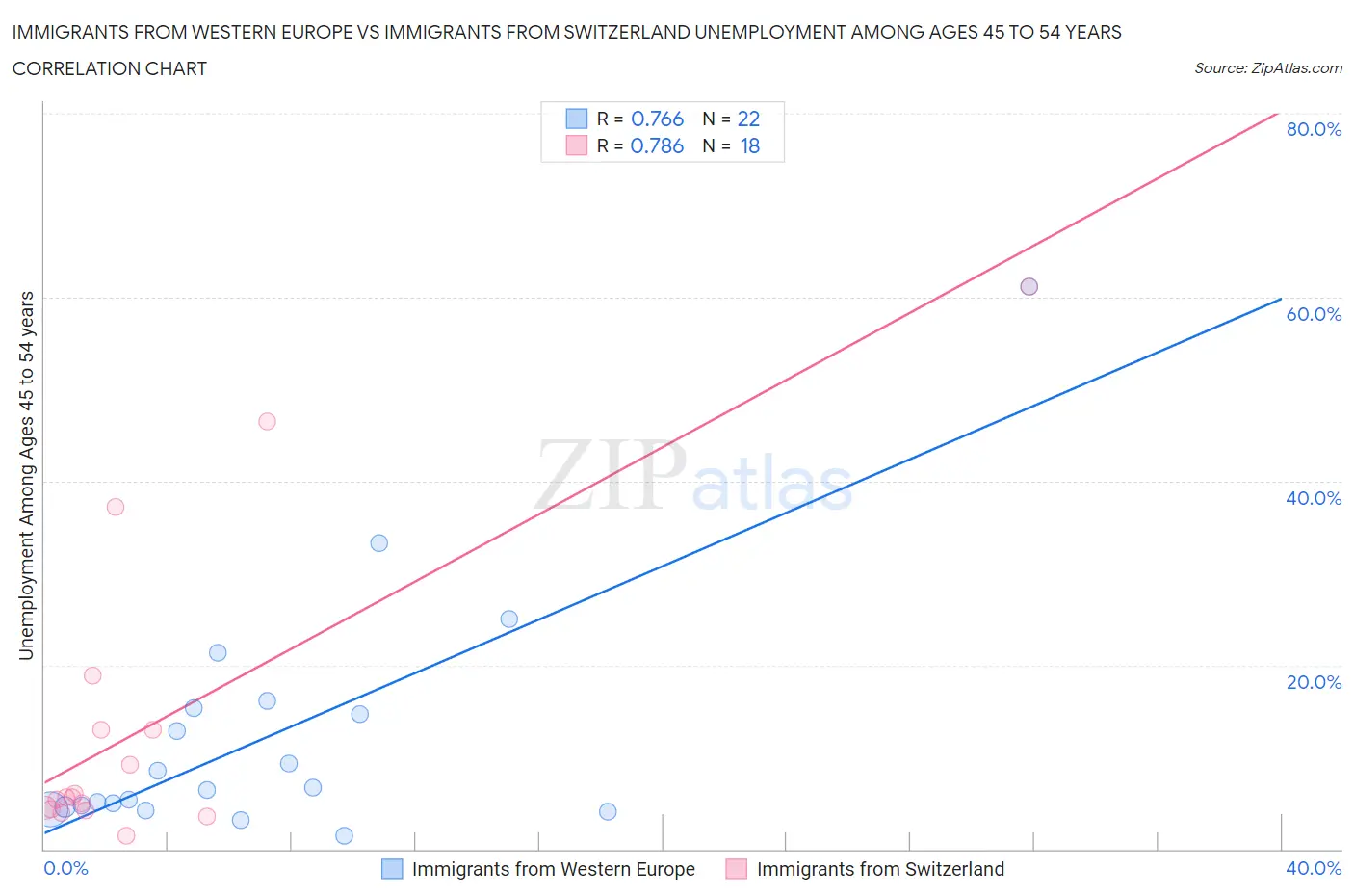 Immigrants from Western Europe vs Immigrants from Switzerland Unemployment Among Ages 45 to 54 years