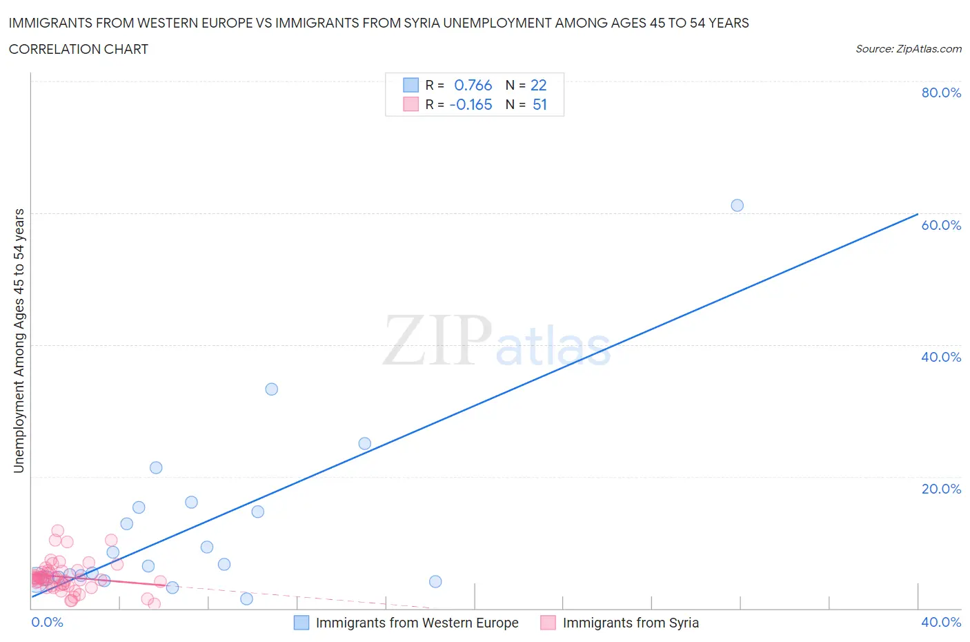 Immigrants from Western Europe vs Immigrants from Syria Unemployment Among Ages 45 to 54 years