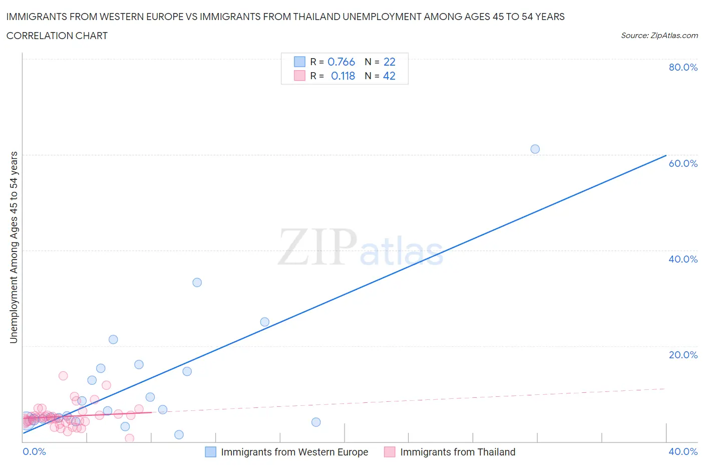 Immigrants from Western Europe vs Immigrants from Thailand Unemployment Among Ages 45 to 54 years