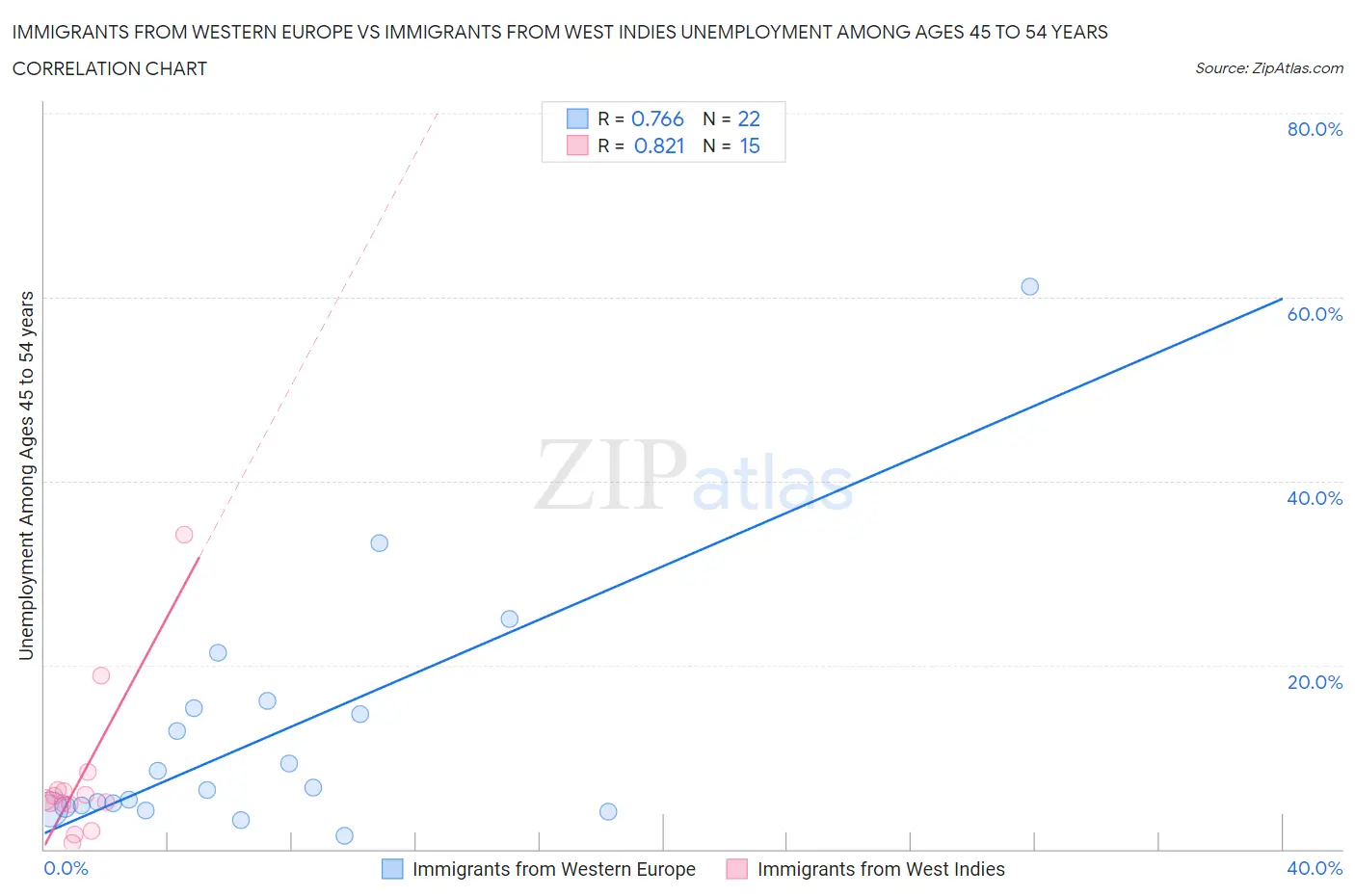 Immigrants from Western Europe vs Immigrants from West Indies Unemployment Among Ages 45 to 54 years