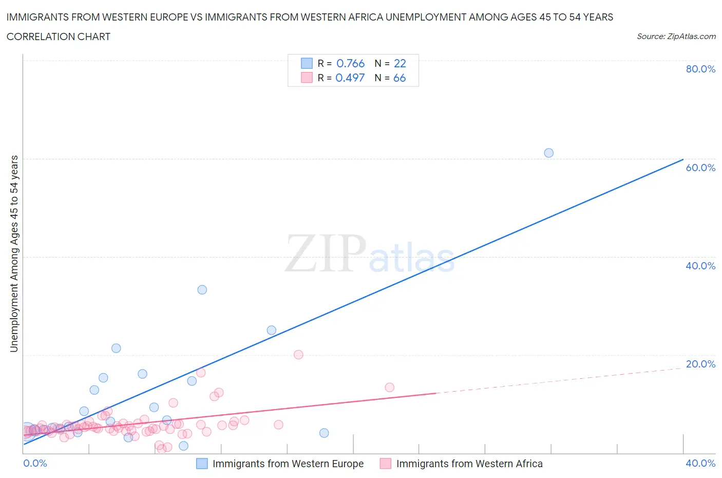 Immigrants from Western Europe vs Immigrants from Western Africa Unemployment Among Ages 45 to 54 years