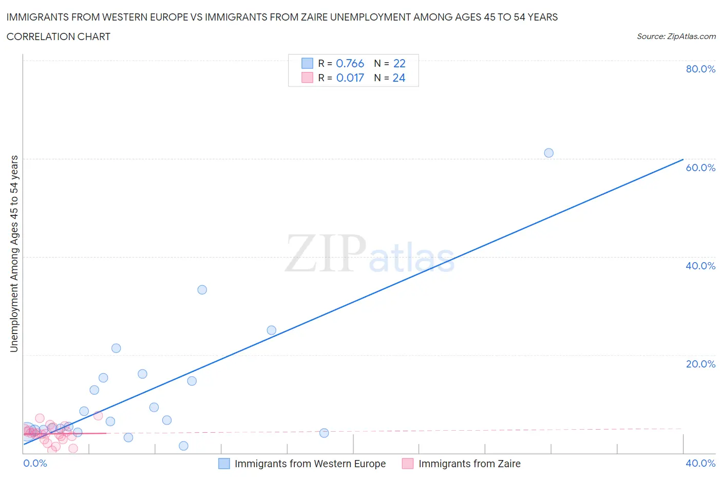 Immigrants from Western Europe vs Immigrants from Zaire Unemployment Among Ages 45 to 54 years