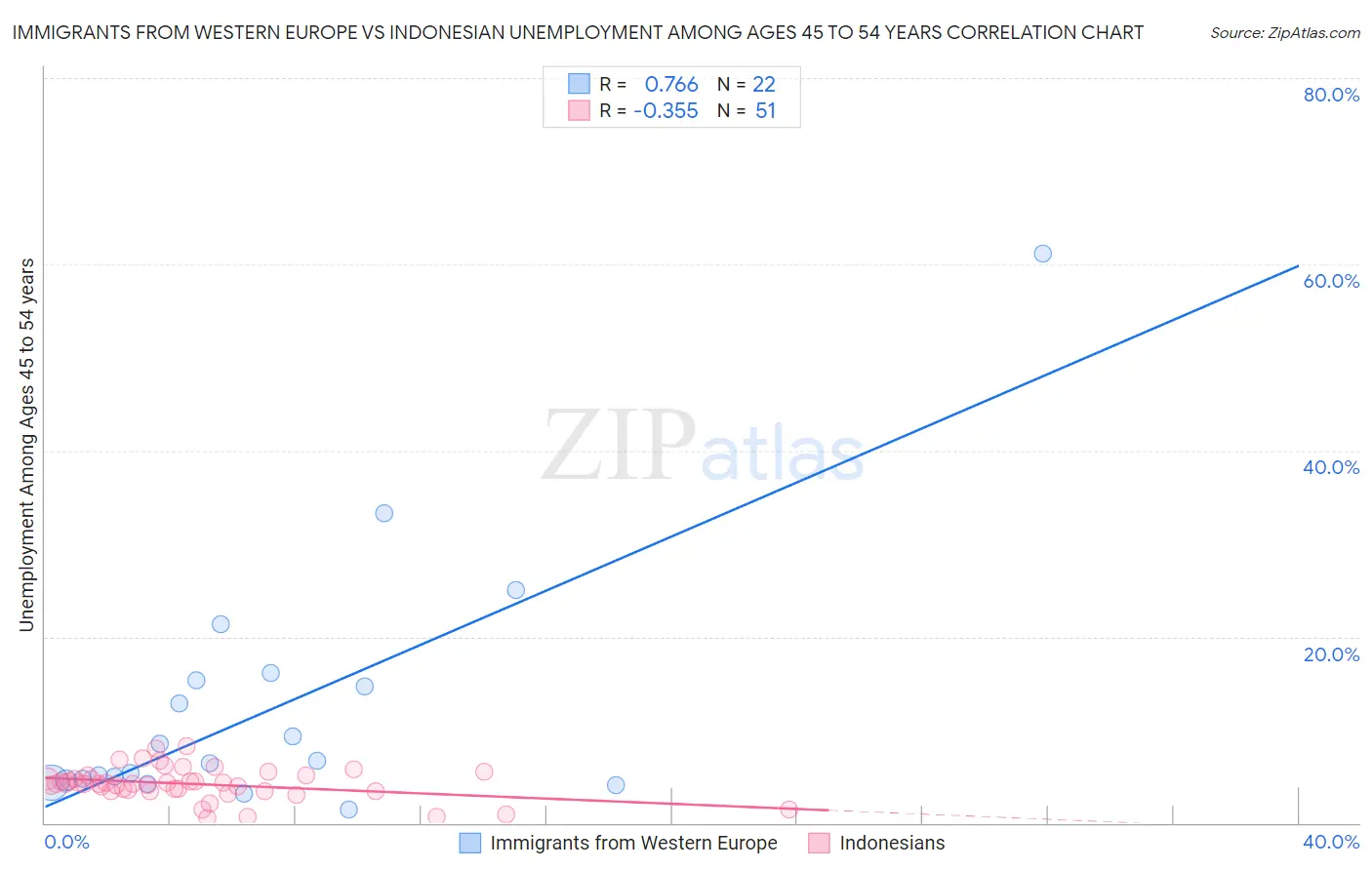 Immigrants from Western Europe vs Indonesian Unemployment Among Ages 45 to 54 years