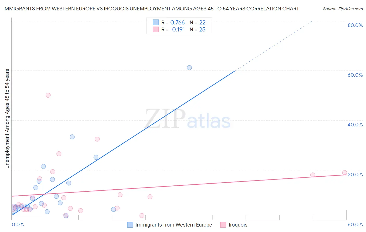 Immigrants from Western Europe vs Iroquois Unemployment Among Ages 45 to 54 years