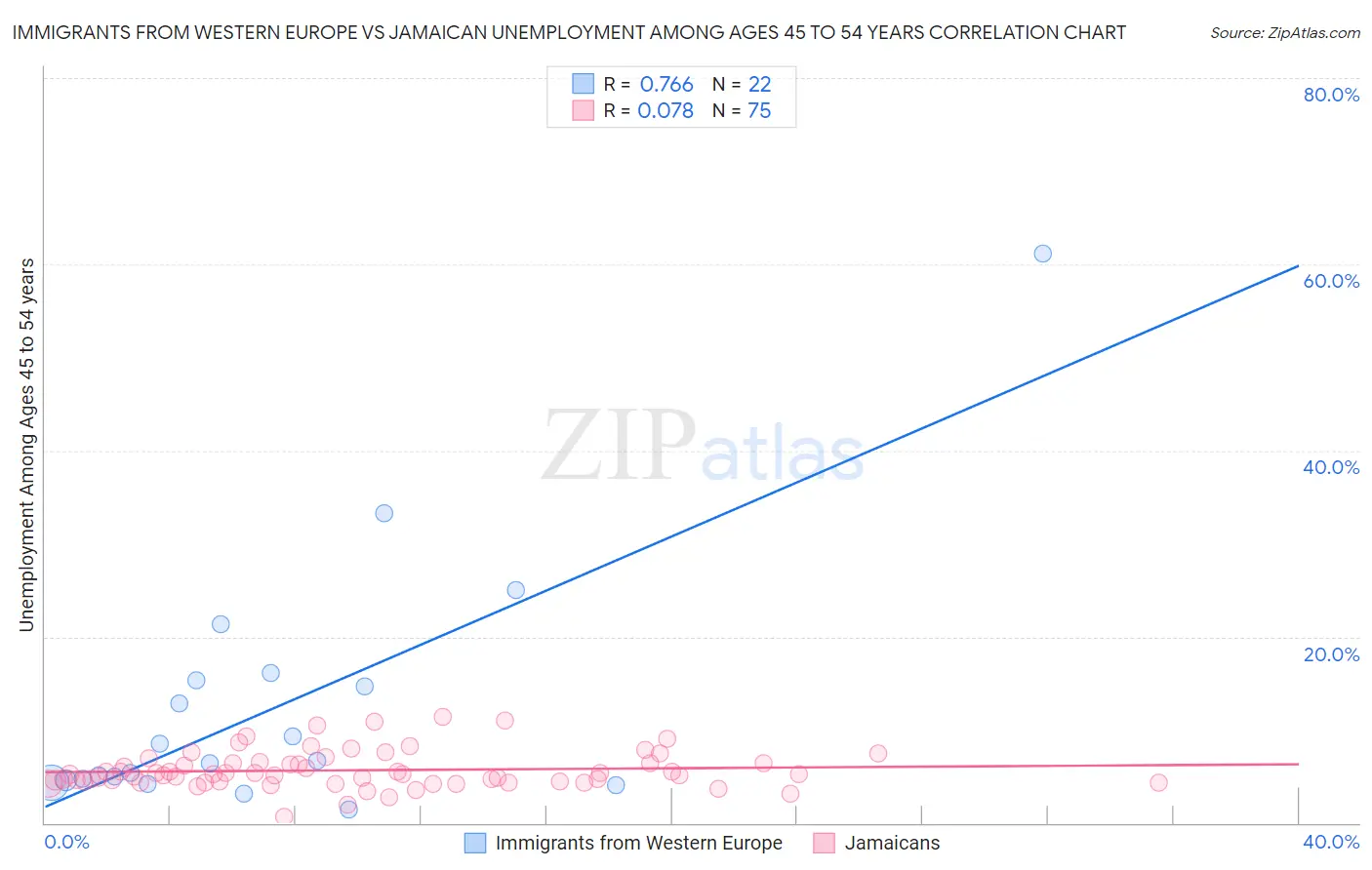 Immigrants from Western Europe vs Jamaican Unemployment Among Ages 45 to 54 years