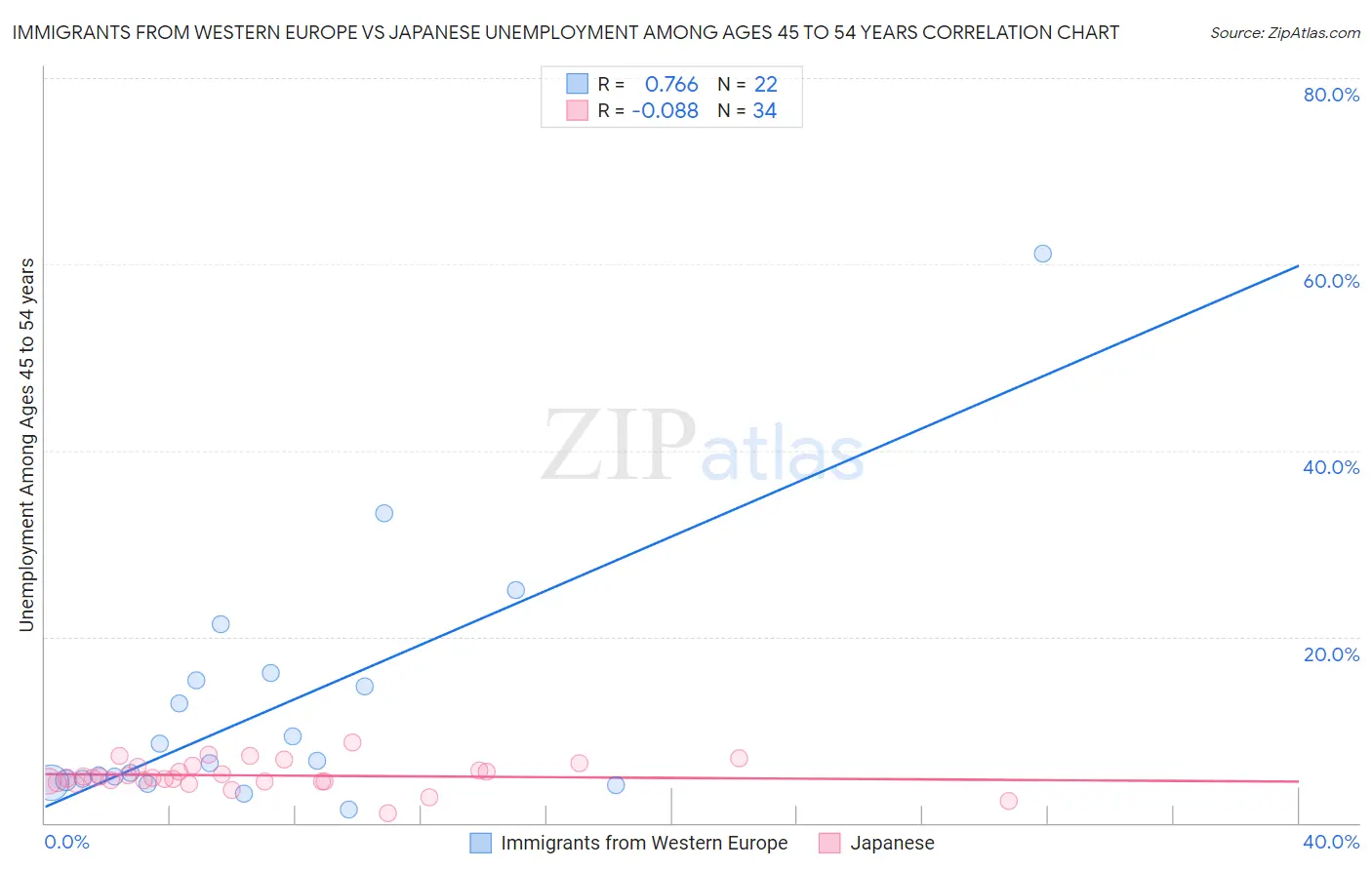 Immigrants from Western Europe vs Japanese Unemployment Among Ages 45 to 54 years