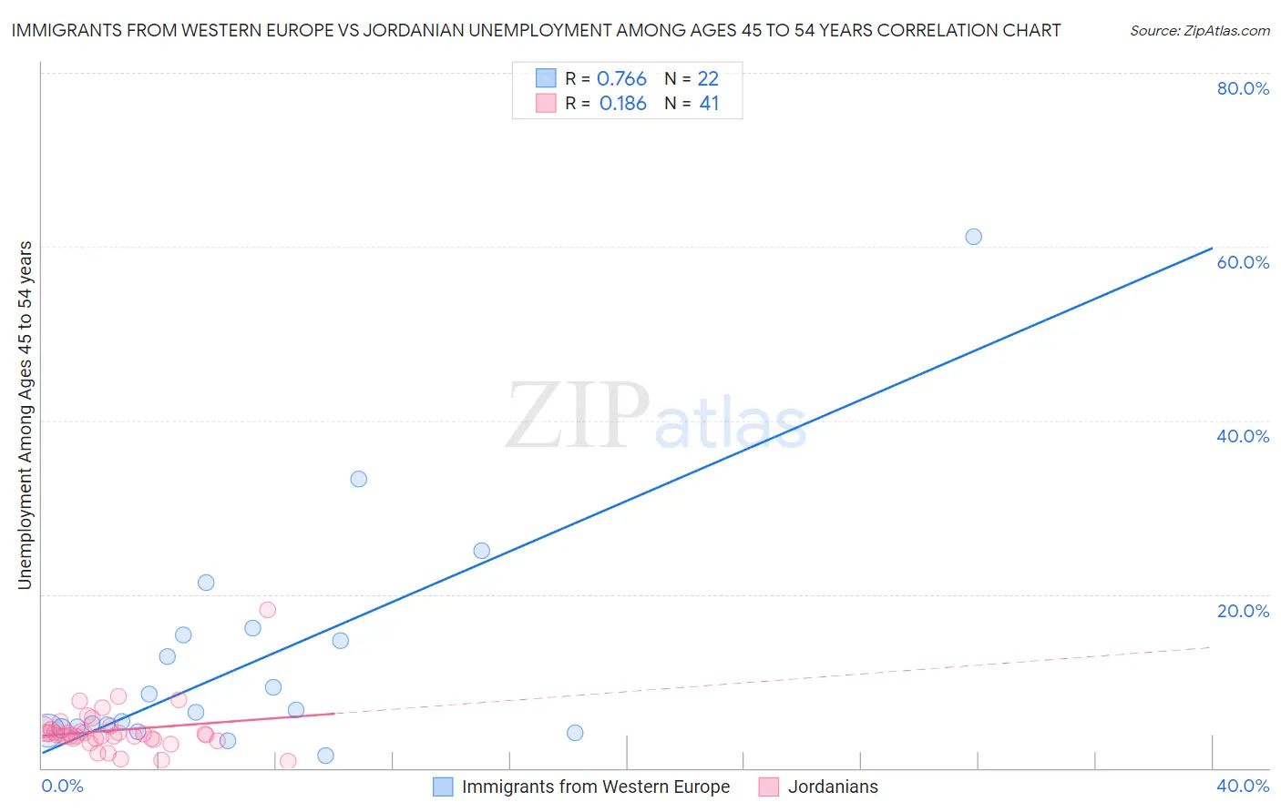 Immigrants from Western Europe vs Jordanian Unemployment Among Ages 45 to 54 years