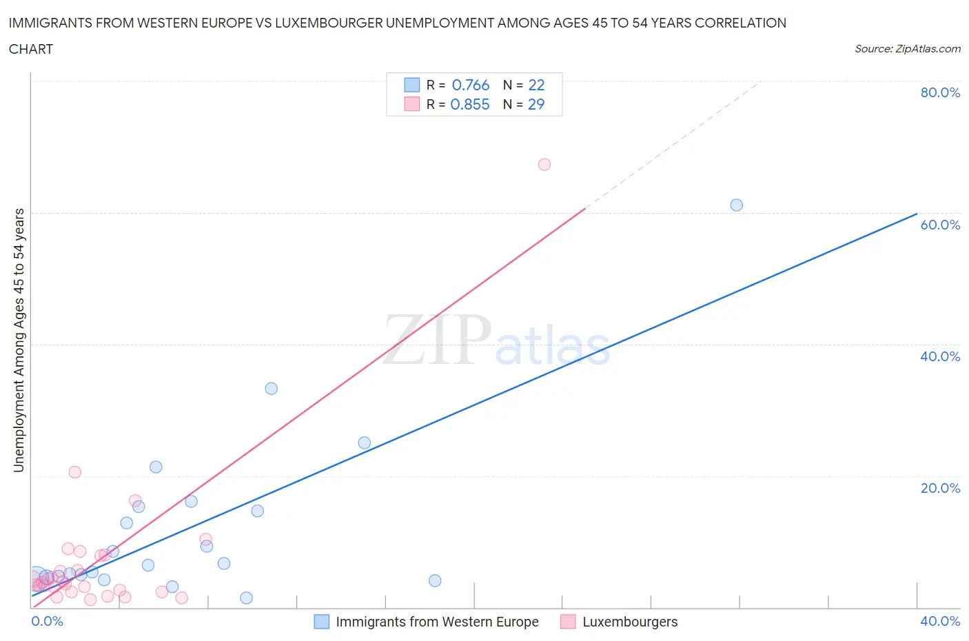 Immigrants from Western Europe vs Luxembourger Unemployment Among Ages 45 to 54 years