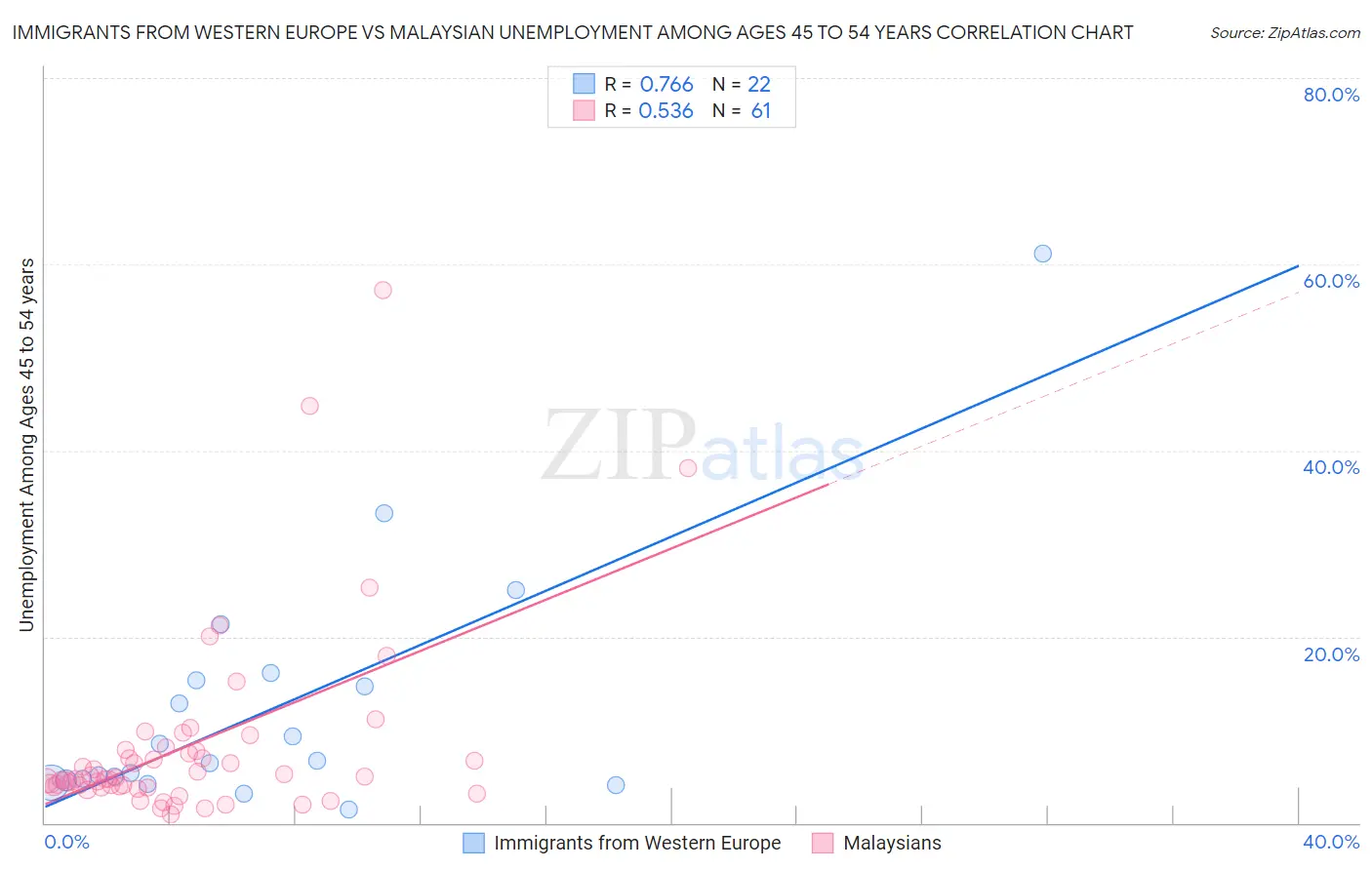 Immigrants from Western Europe vs Malaysian Unemployment Among Ages 45 to 54 years