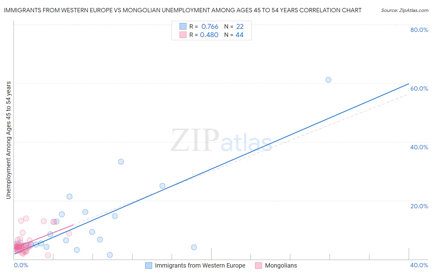 Immigrants from Western Europe vs Mongolian Unemployment Among Ages 45 to 54 years