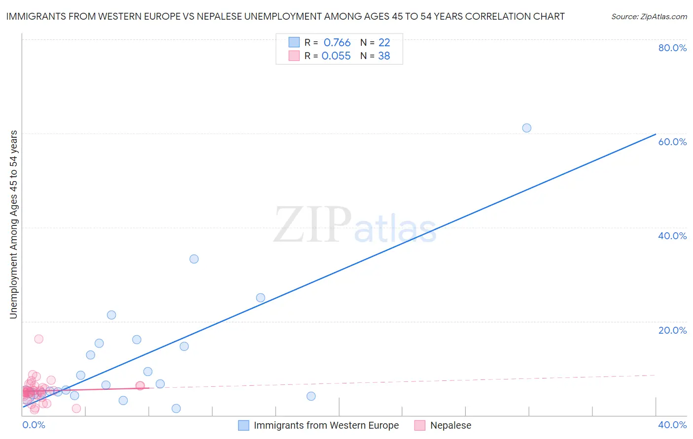 Immigrants from Western Europe vs Nepalese Unemployment Among Ages 45 to 54 years