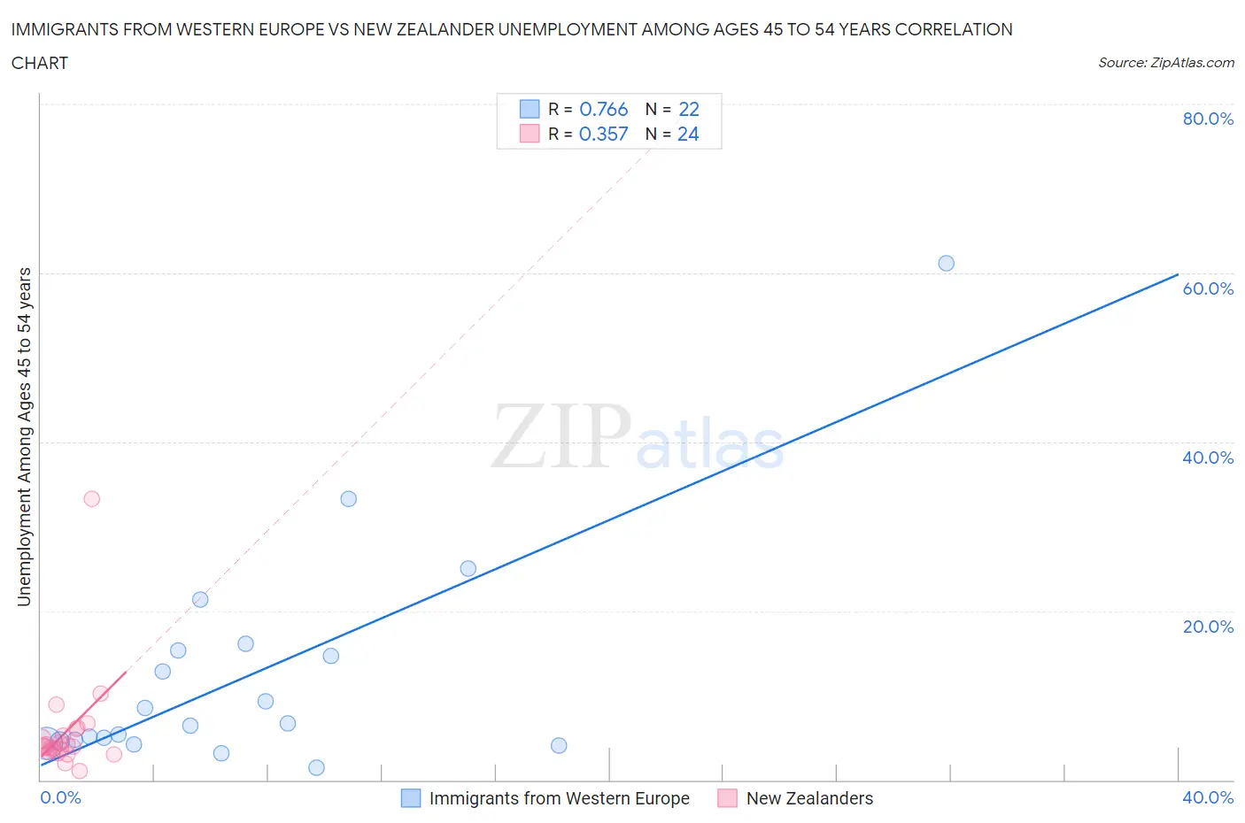 Immigrants from Western Europe vs New Zealander Unemployment Among Ages 45 to 54 years