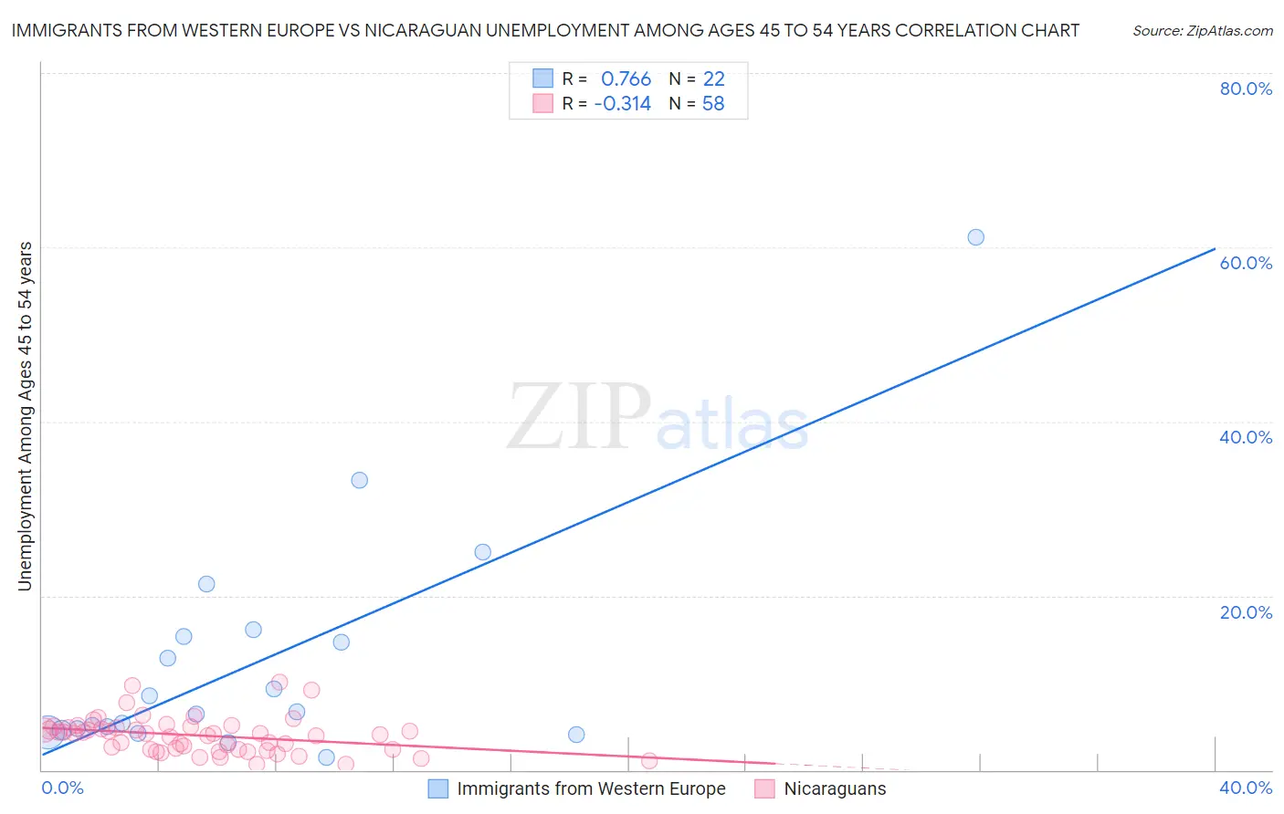 Immigrants from Western Europe vs Nicaraguan Unemployment Among Ages 45 to 54 years