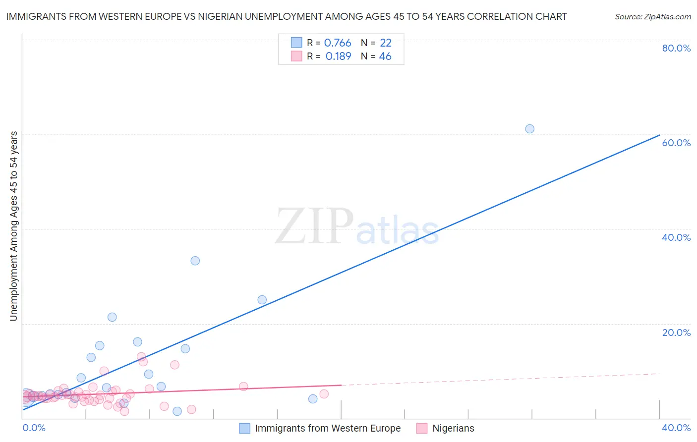 Immigrants from Western Europe vs Nigerian Unemployment Among Ages 45 to 54 years