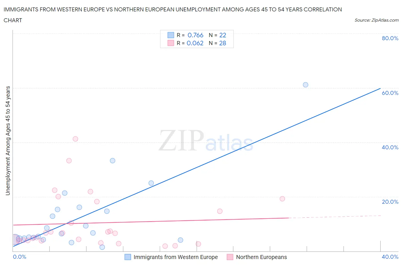 Immigrants from Western Europe vs Northern European Unemployment Among Ages 45 to 54 years