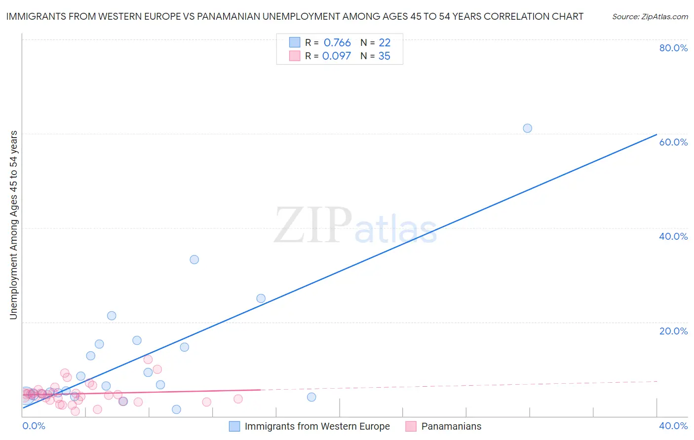 Immigrants from Western Europe vs Panamanian Unemployment Among Ages 45 to 54 years