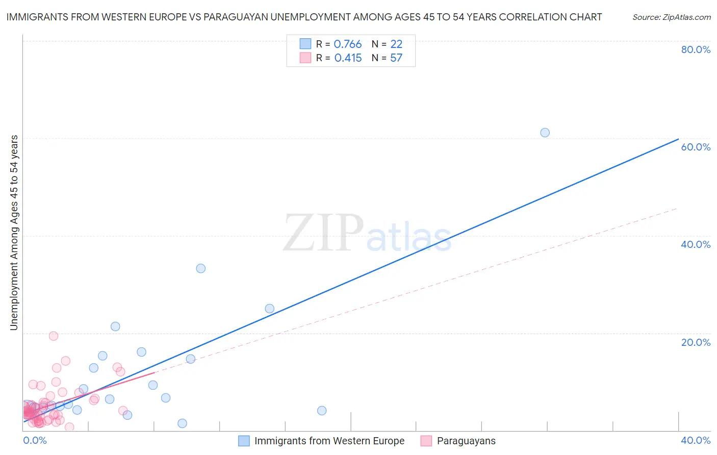 Immigrants from Western Europe vs Paraguayan Unemployment Among Ages 45 to 54 years