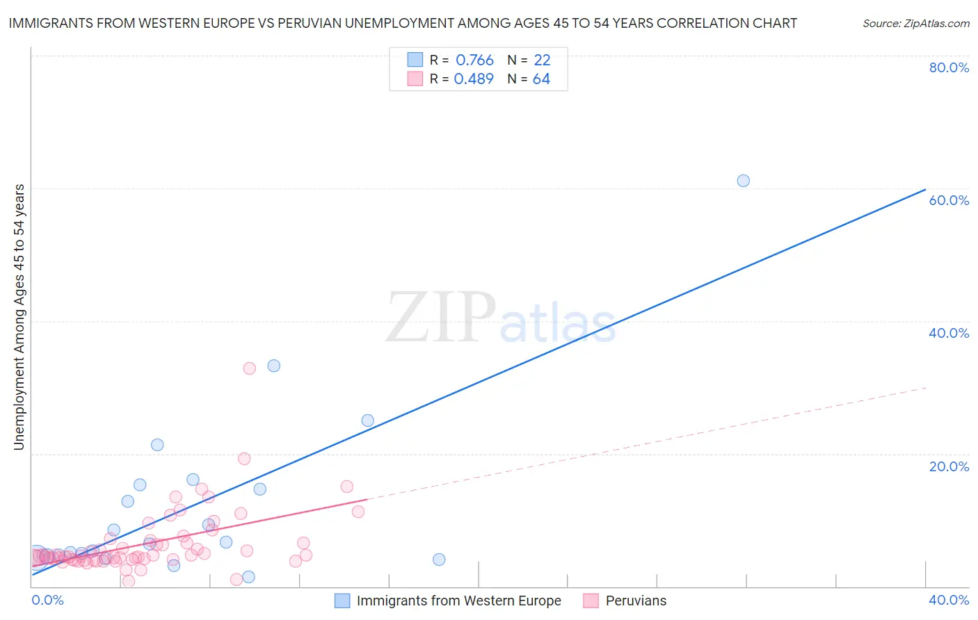 Immigrants from Western Europe vs Peruvian Unemployment Among Ages 45 to 54 years