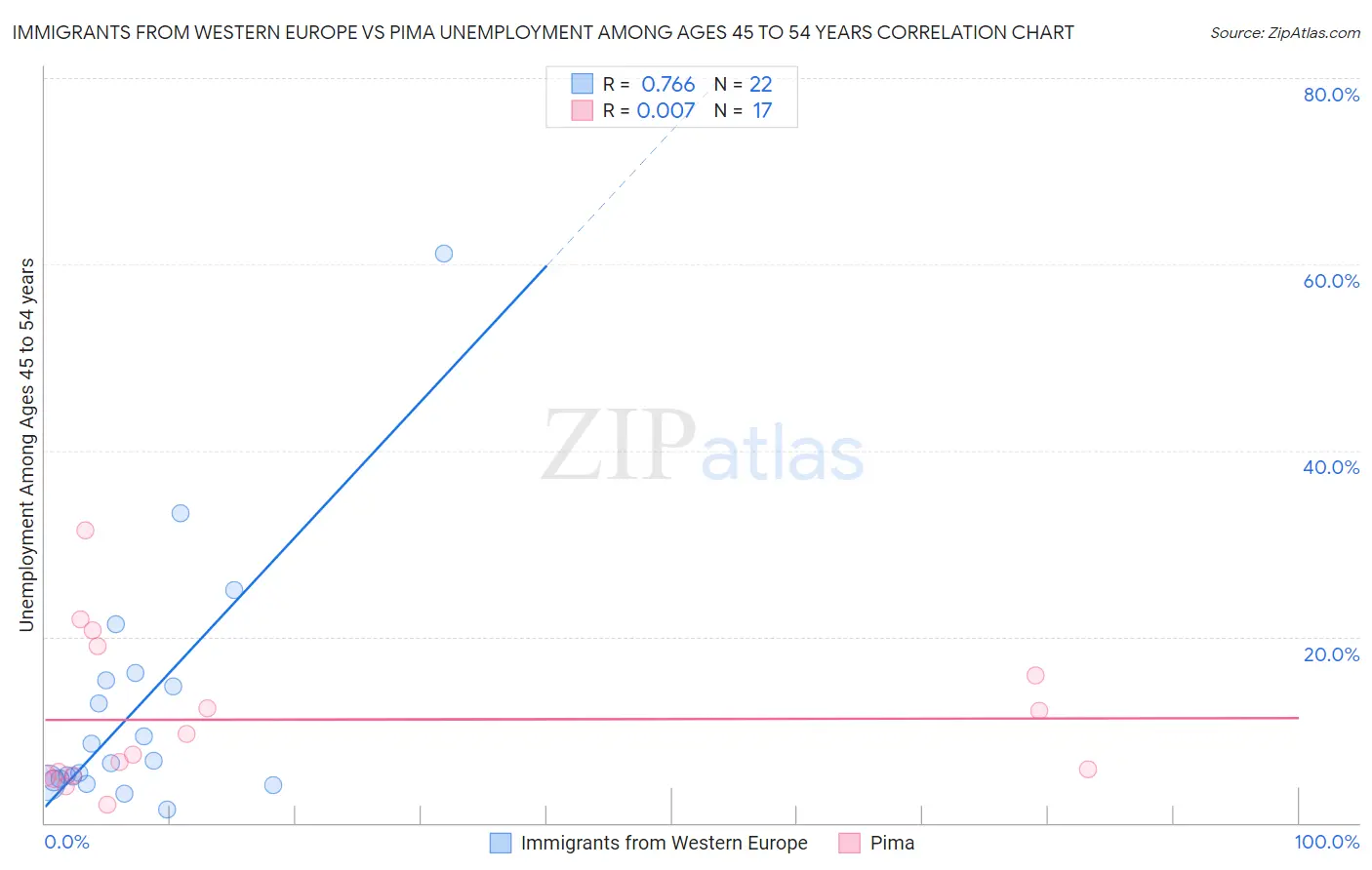 Immigrants from Western Europe vs Pima Unemployment Among Ages 45 to 54 years