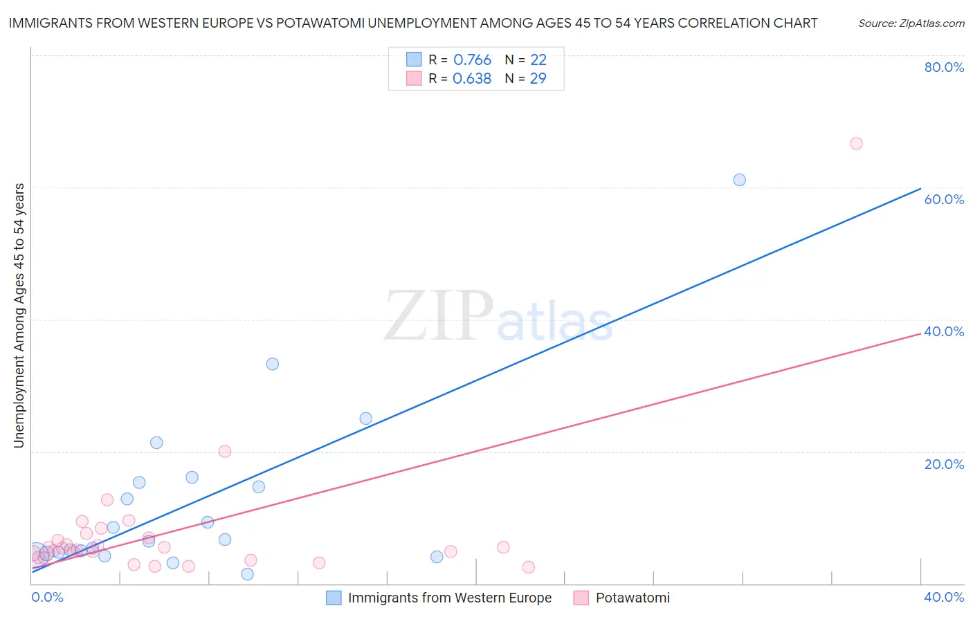 Immigrants from Western Europe vs Potawatomi Unemployment Among Ages 45 to 54 years