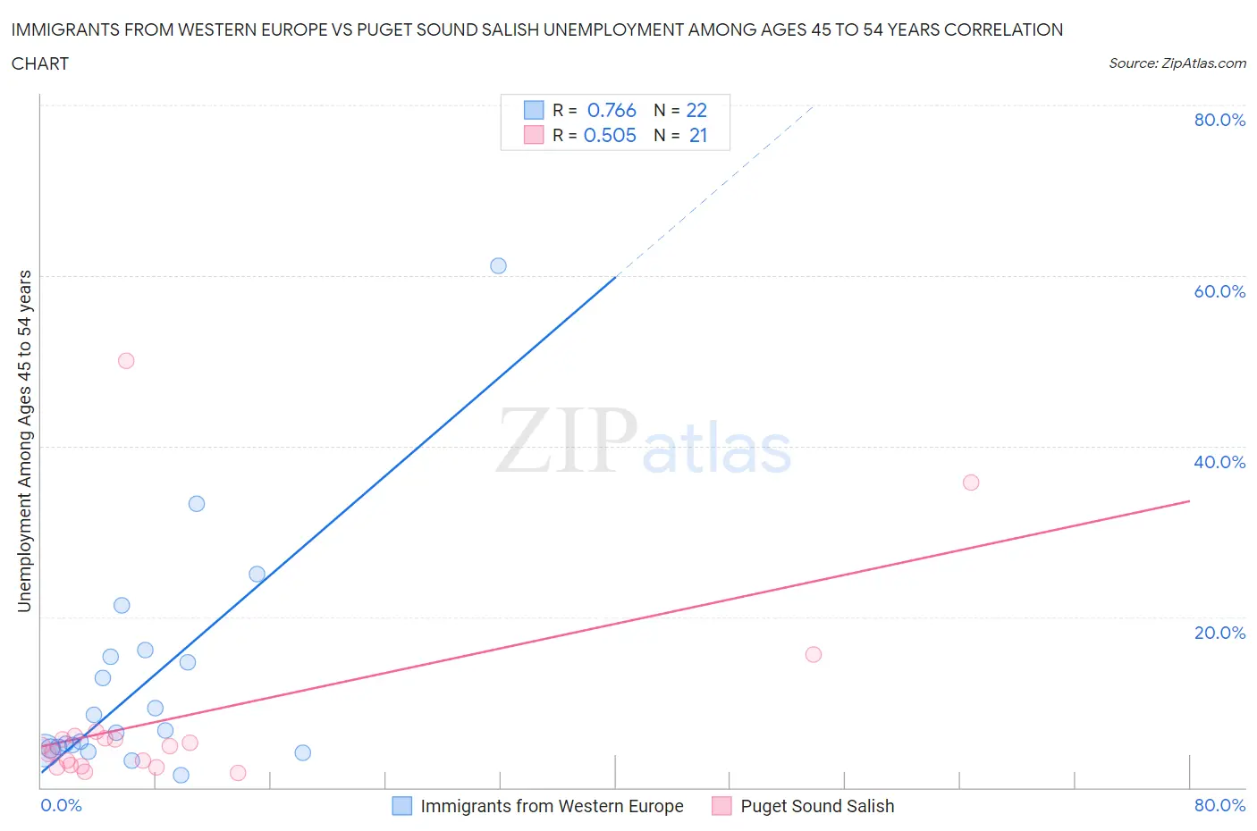 Immigrants from Western Europe vs Puget Sound Salish Unemployment Among Ages 45 to 54 years