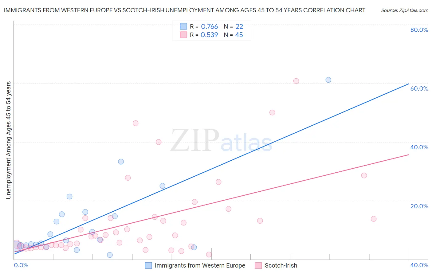 Immigrants from Western Europe vs Scotch-Irish Unemployment Among Ages 45 to 54 years