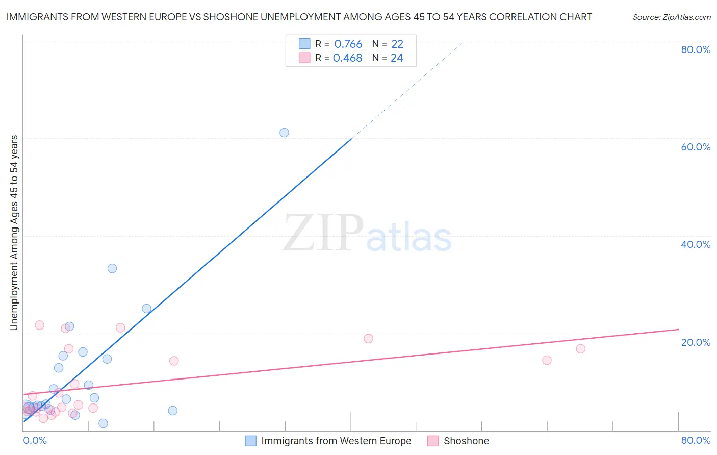 Immigrants from Western Europe vs Shoshone Unemployment Among Ages 45 to 54 years