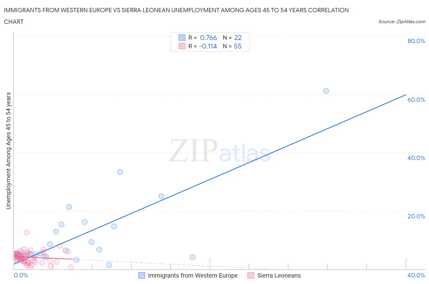 Immigrants from Western Europe vs Sierra Leonean Unemployment Among Ages 45 to 54 years