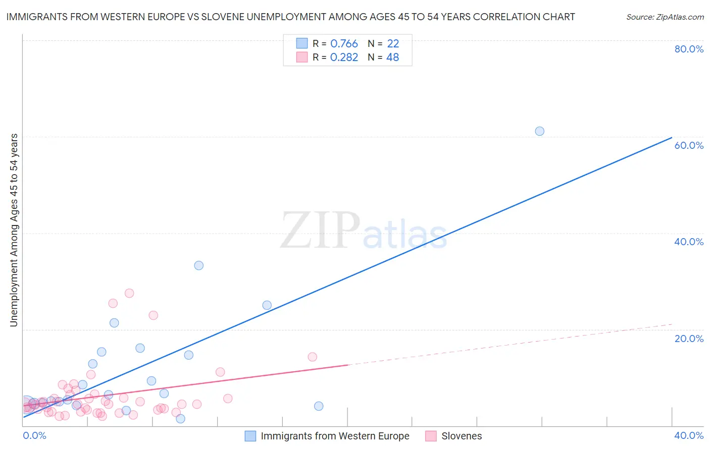 Immigrants from Western Europe vs Slovene Unemployment Among Ages 45 to 54 years