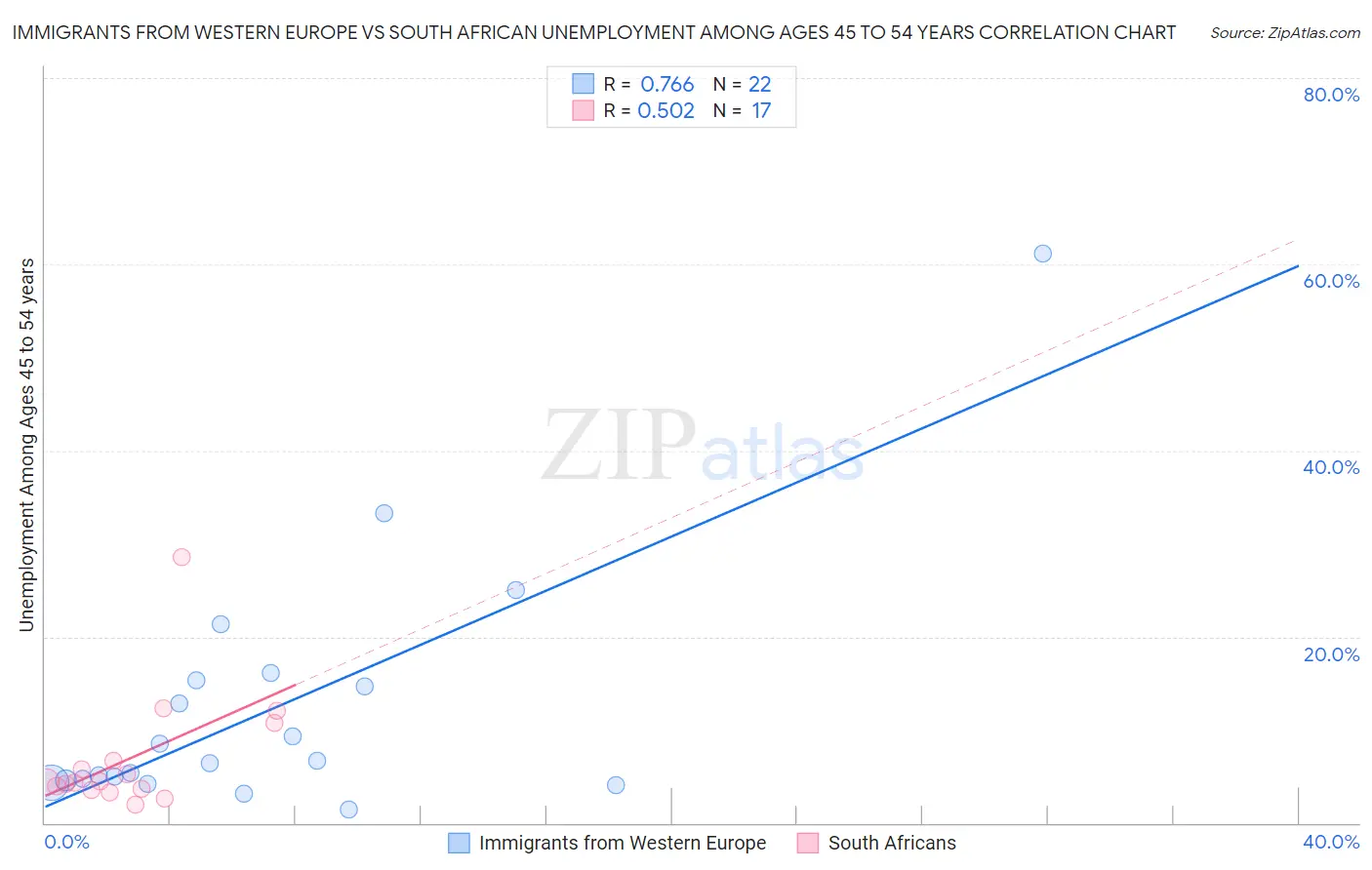 Immigrants from Western Europe vs South African Unemployment Among Ages 45 to 54 years