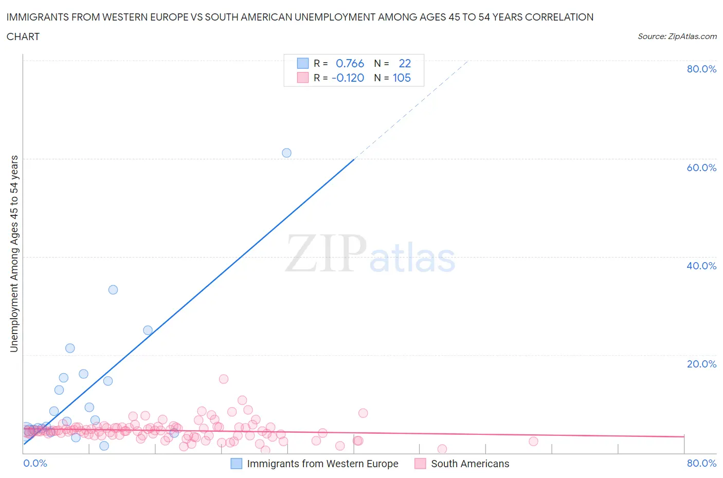 Immigrants from Western Europe vs South American Unemployment Among Ages 45 to 54 years