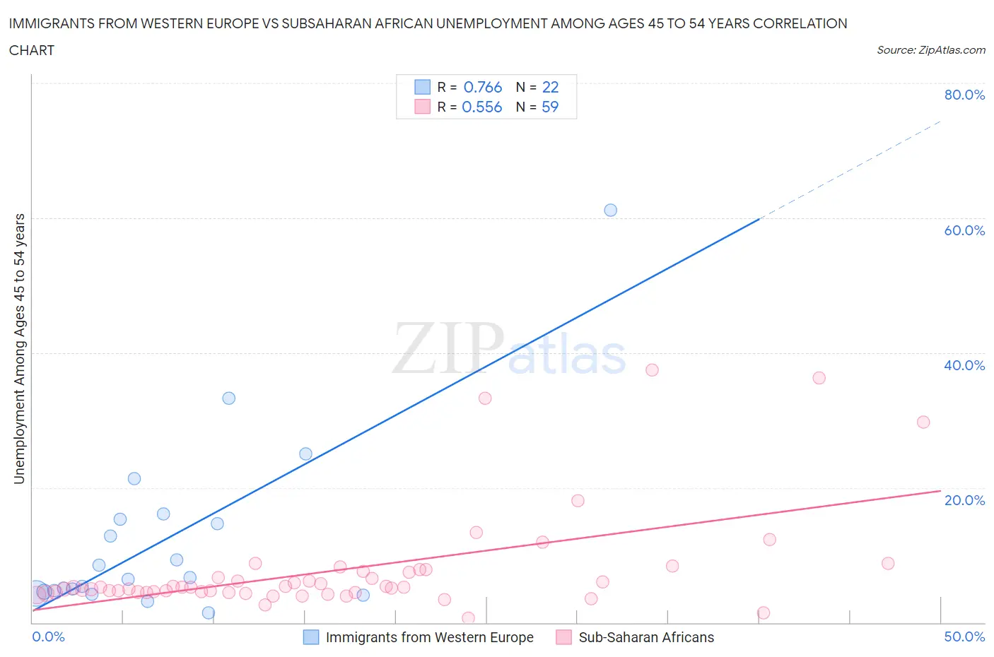 Immigrants from Western Europe vs Subsaharan African Unemployment Among Ages 45 to 54 years