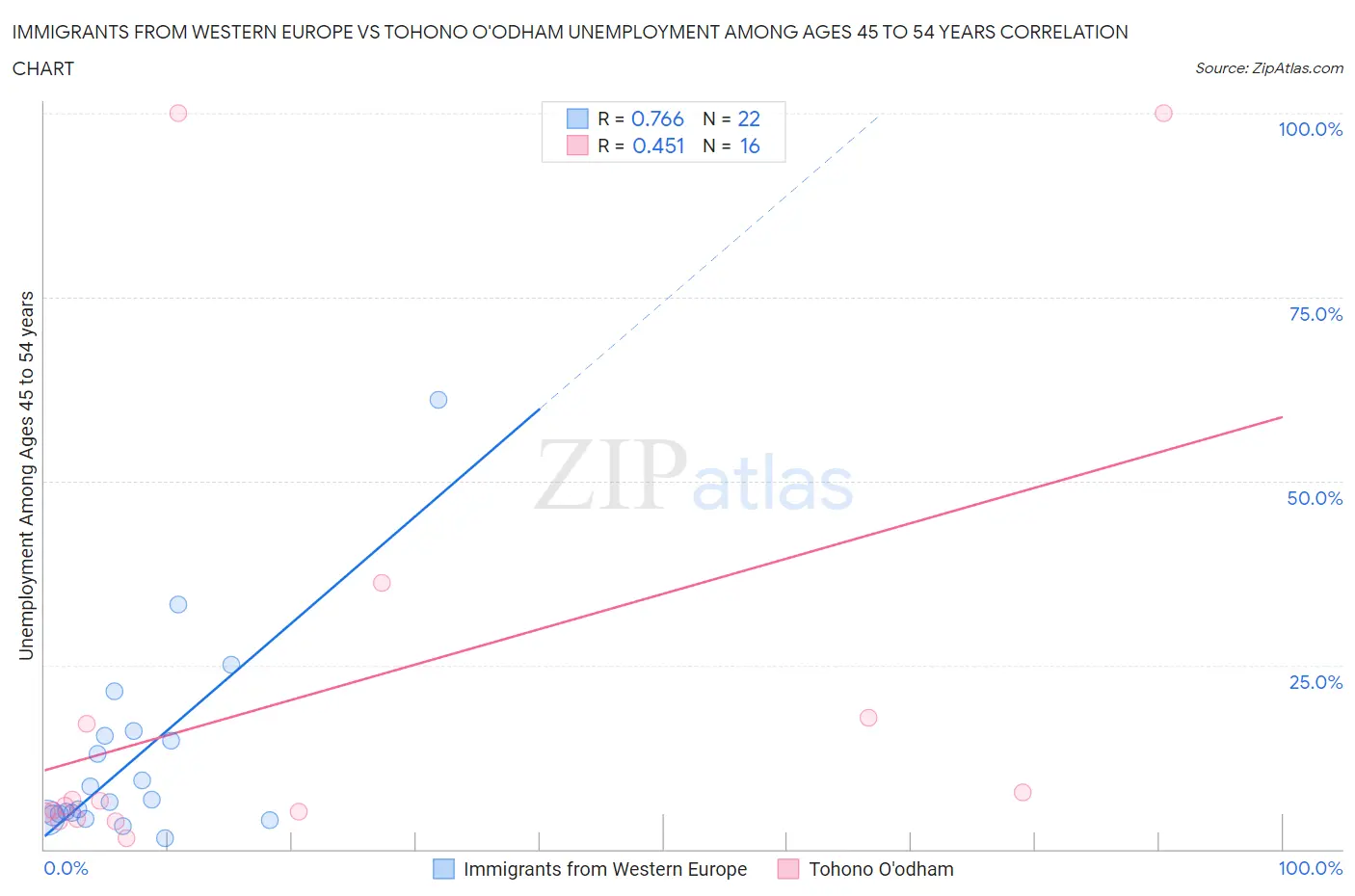 Immigrants from Western Europe vs Tohono O'odham Unemployment Among Ages 45 to 54 years