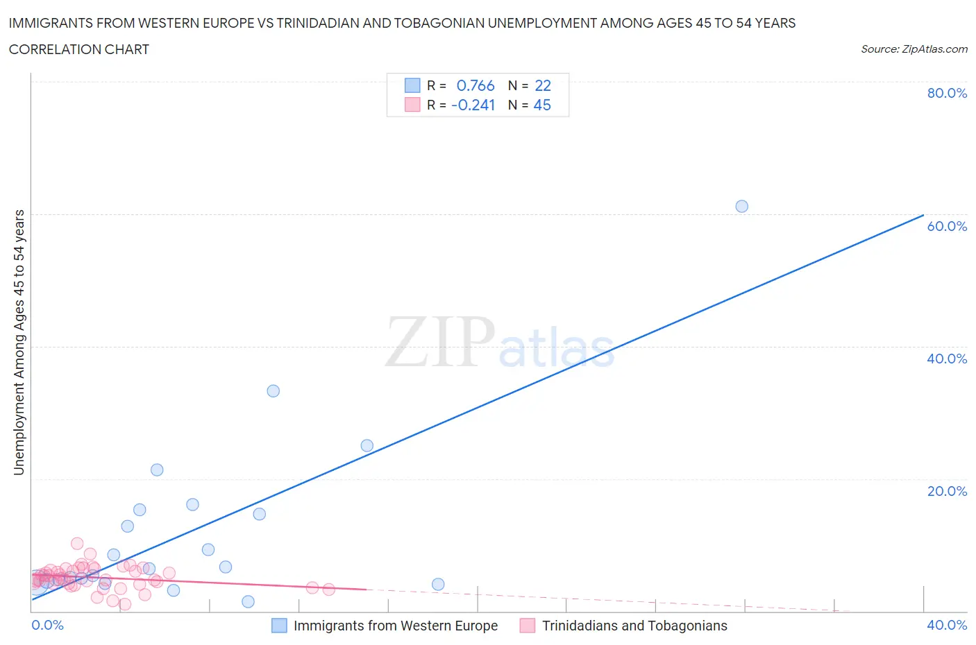 Immigrants from Western Europe vs Trinidadian and Tobagonian Unemployment Among Ages 45 to 54 years