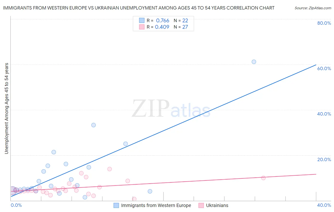 Immigrants from Western Europe vs Ukrainian Unemployment Among Ages 45 to 54 years