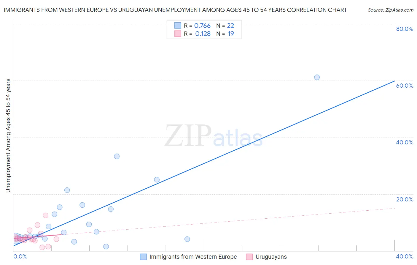 Immigrants from Western Europe vs Uruguayan Unemployment Among Ages 45 to 54 years