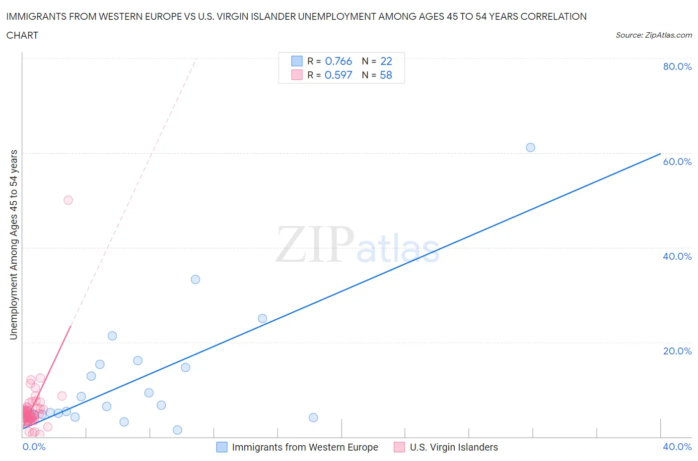 Immigrants from Western Europe vs U.S. Virgin Islander Unemployment Among Ages 45 to 54 years