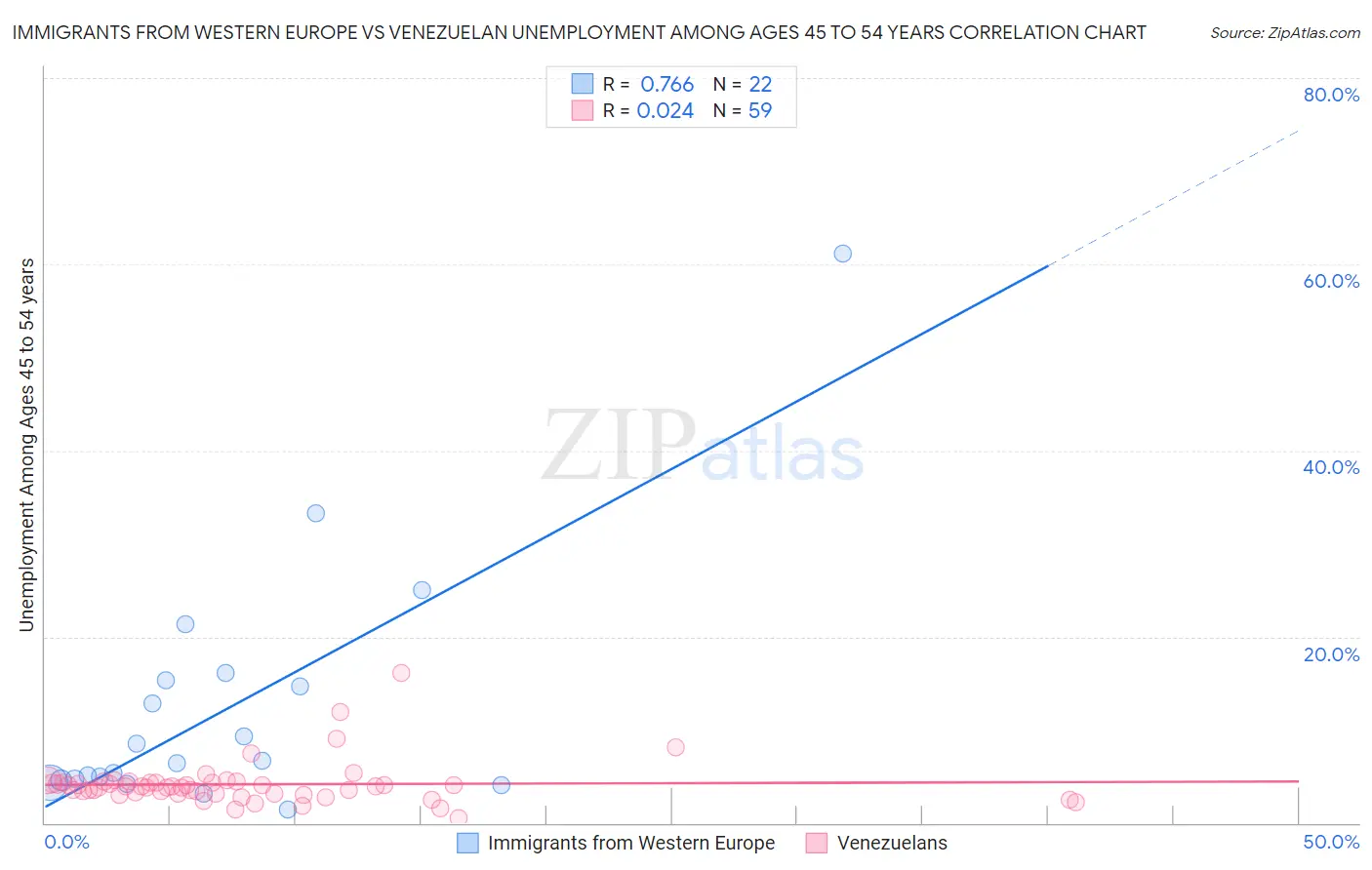 Immigrants from Western Europe vs Venezuelan Unemployment Among Ages 45 to 54 years