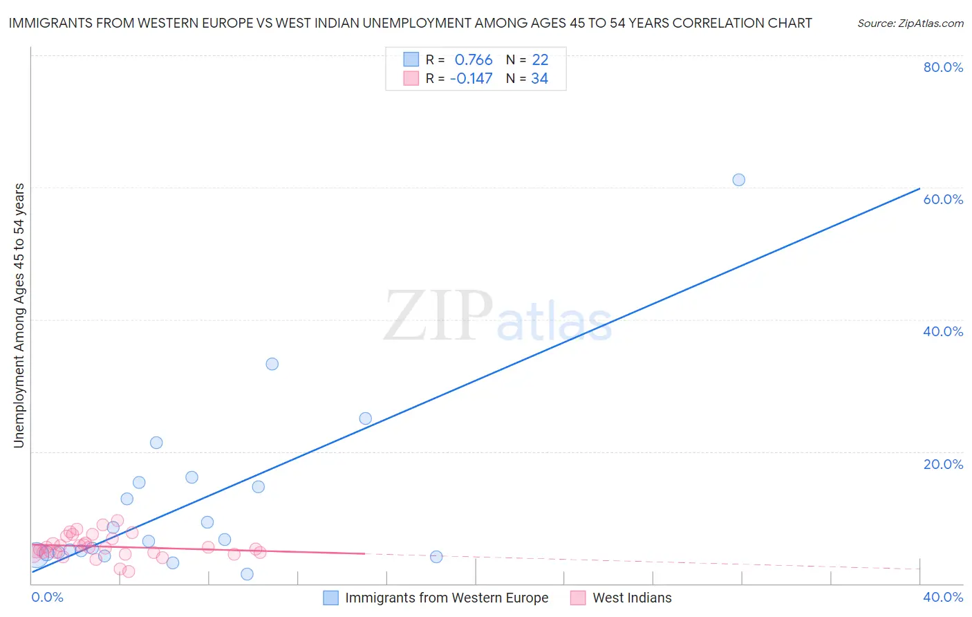 Immigrants from Western Europe vs West Indian Unemployment Among Ages 45 to 54 years