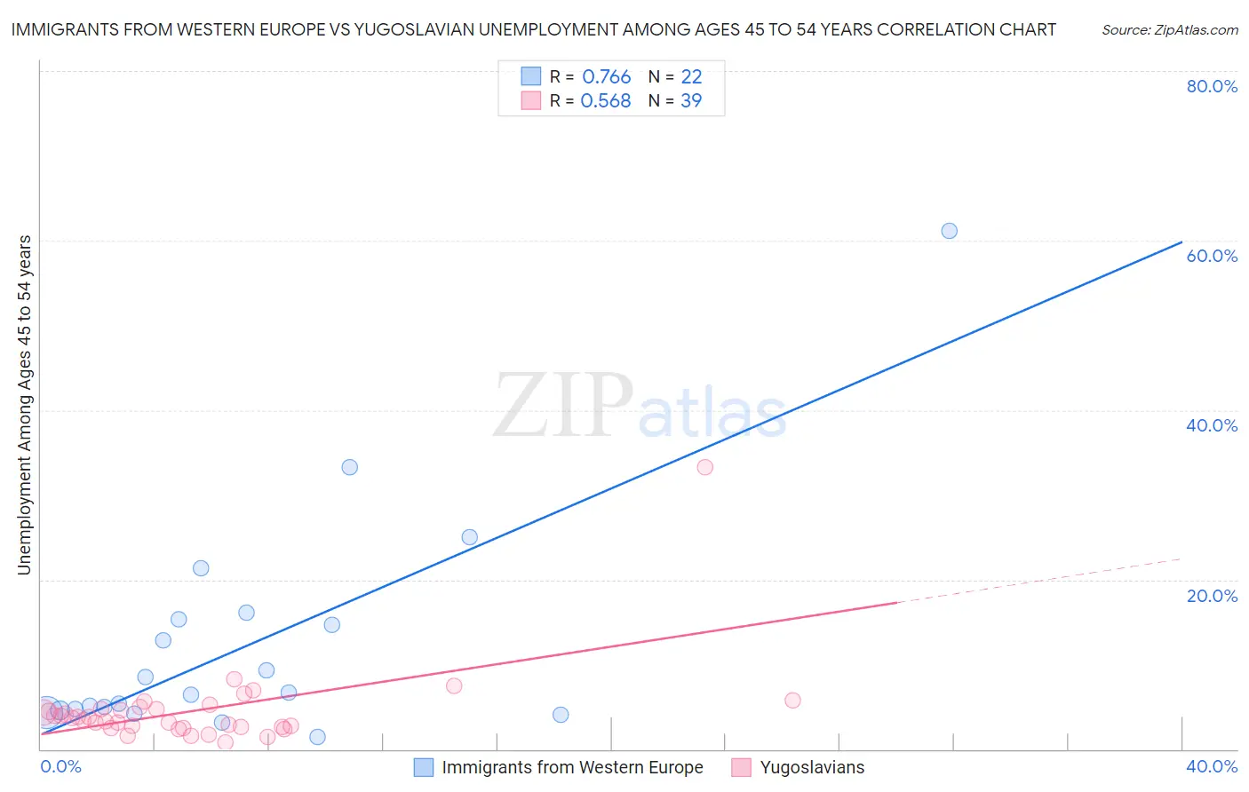 Immigrants from Western Europe vs Yugoslavian Unemployment Among Ages 45 to 54 years