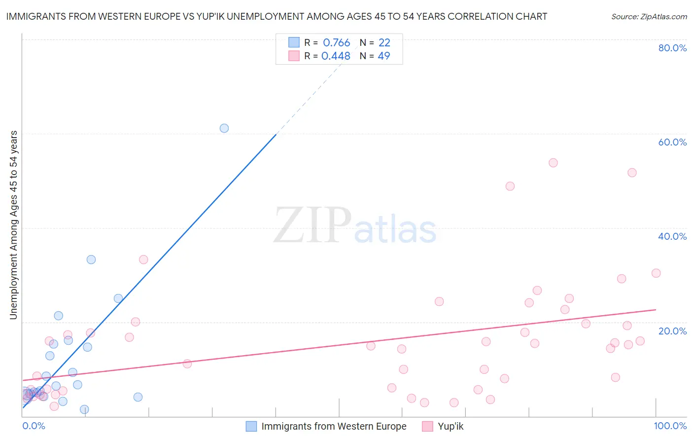 Immigrants from Western Europe vs Yup'ik Unemployment Among Ages 45 to 54 years