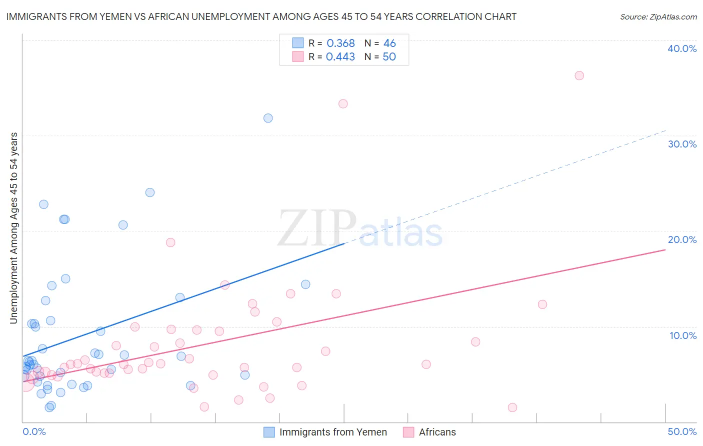 Immigrants from Yemen vs African Unemployment Among Ages 45 to 54 years