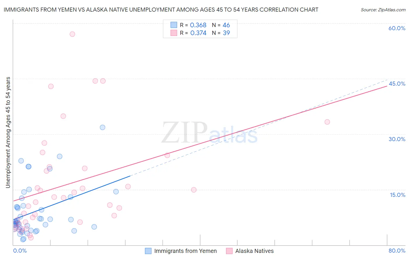 Immigrants from Yemen vs Alaska Native Unemployment Among Ages 45 to 54 years