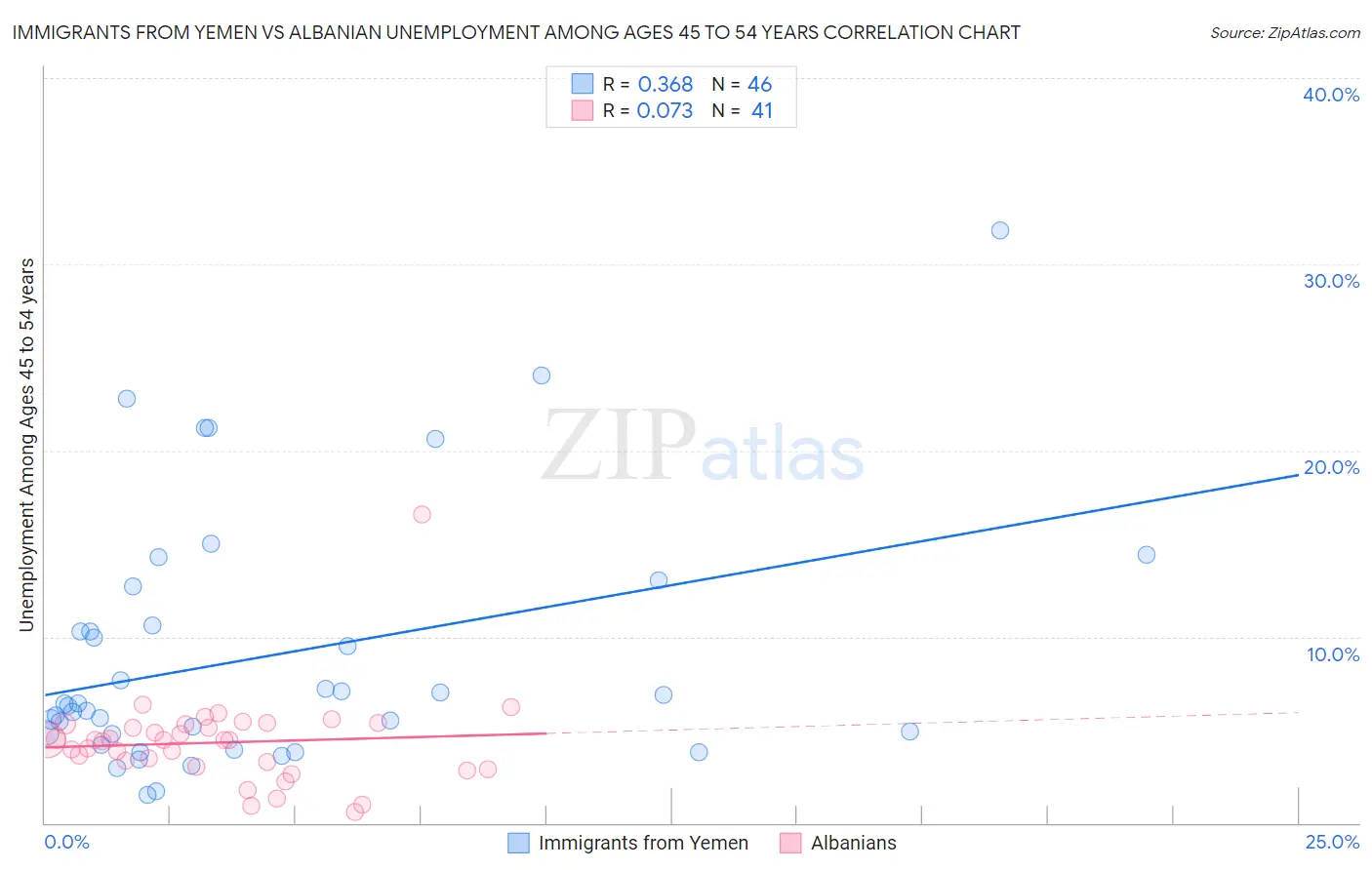 Immigrants from Yemen vs Albanian Unemployment Among Ages 45 to 54 years