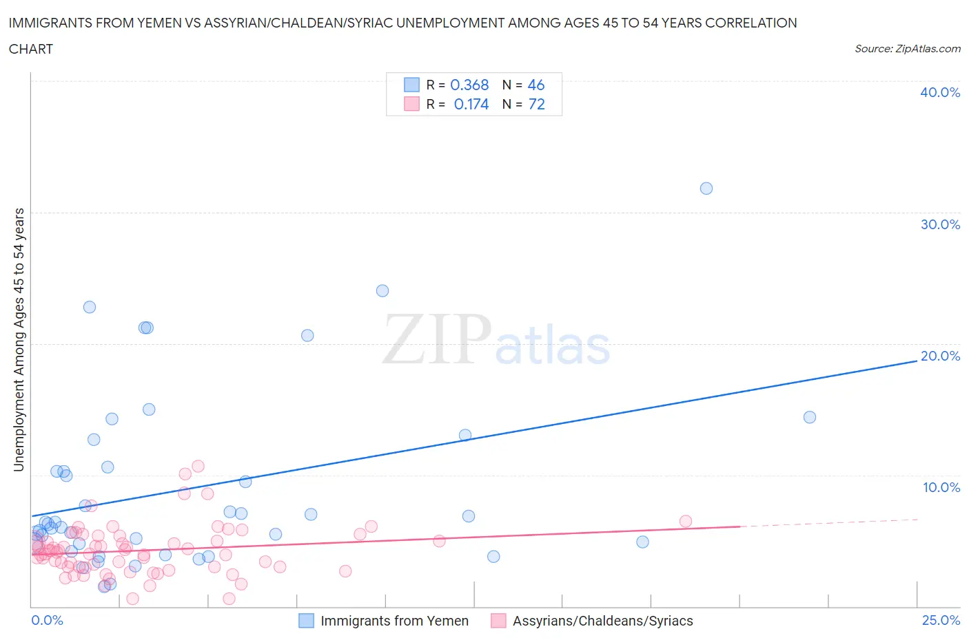 Immigrants from Yemen vs Assyrian/Chaldean/Syriac Unemployment Among Ages 45 to 54 years