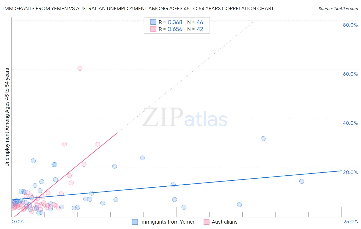 Immigrants from Yemen vs Australian Unemployment Among Ages 45 to 54 years
