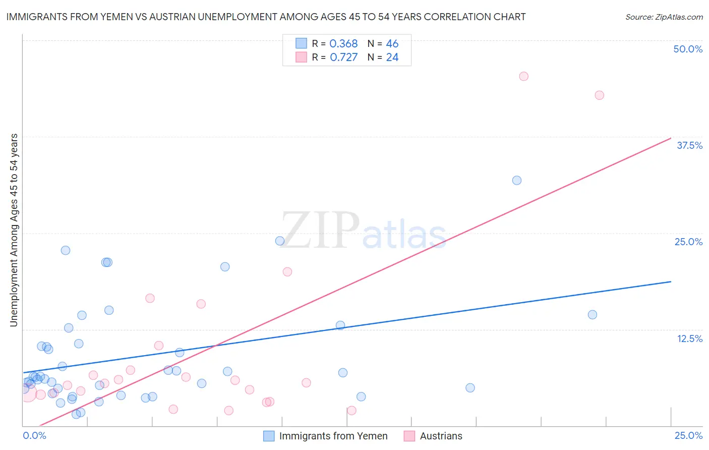 Immigrants from Yemen vs Austrian Unemployment Among Ages 45 to 54 years