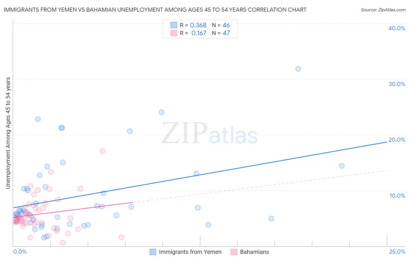 Immigrants from Yemen vs Bahamian Unemployment Among Ages 45 to 54 years
