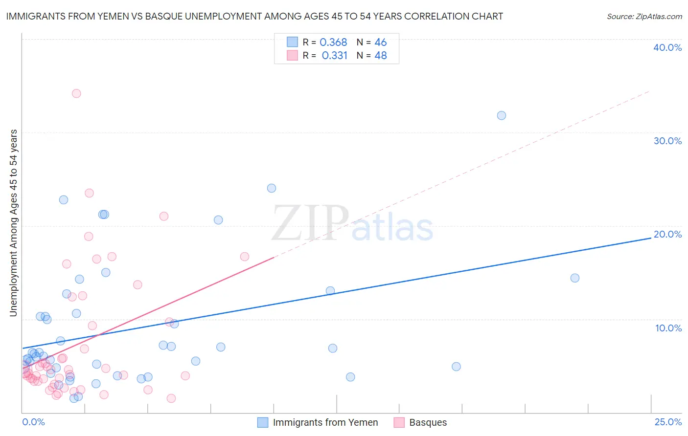 Immigrants from Yemen vs Basque Unemployment Among Ages 45 to 54 years